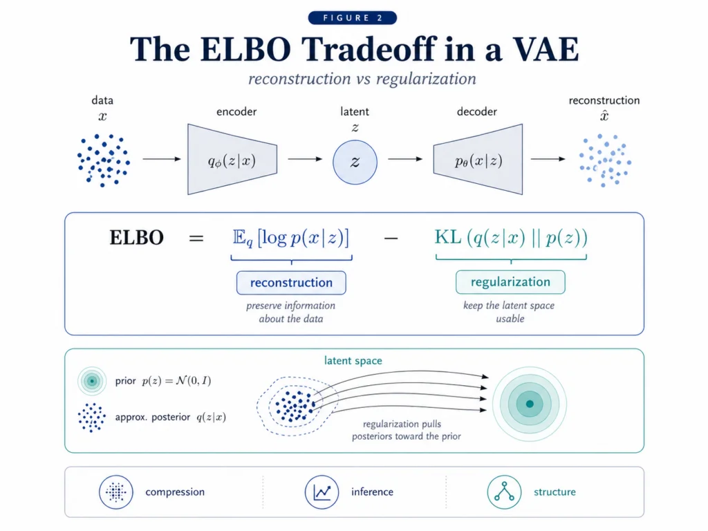 The ELBO trades reconstruction quality against latent-space regularization. Two extremes are shown: too much regularization weakens reconstruction; too little leaves an irregular latent space that the prior samples poorly.