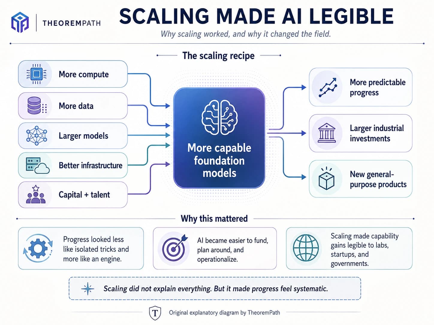 Diagram of the scaling recipe: more compute, more data, larger models, better infrastructure, and capital plus talent feeding into more capable foundation models and industrial investment.