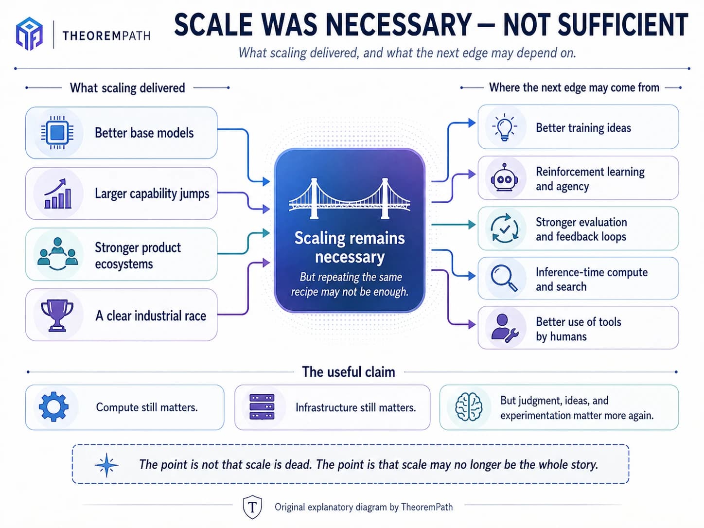 Diagram contrasting what scaling delivered with where the next AI edge may come from: training ideas, reinforcement learning, evaluation, inference-time compute, search, and better human tool use.