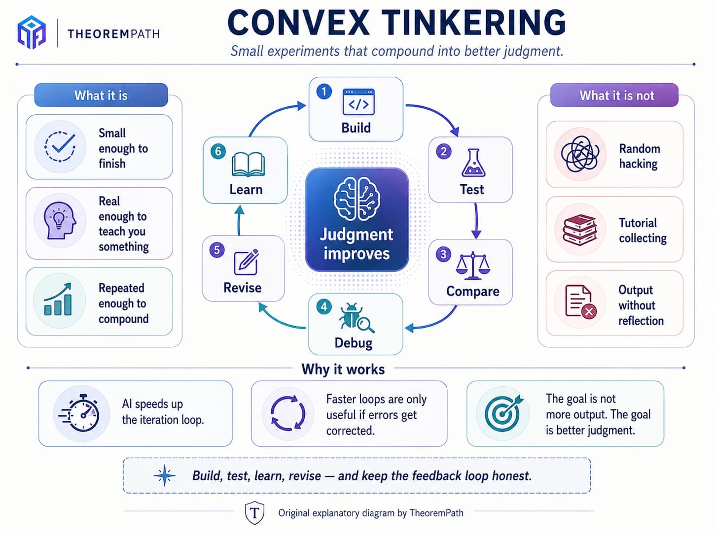 Diagram of convex tinkering loop with build, test, compare, debug, revise, and learn stages around a central judgment improves node.