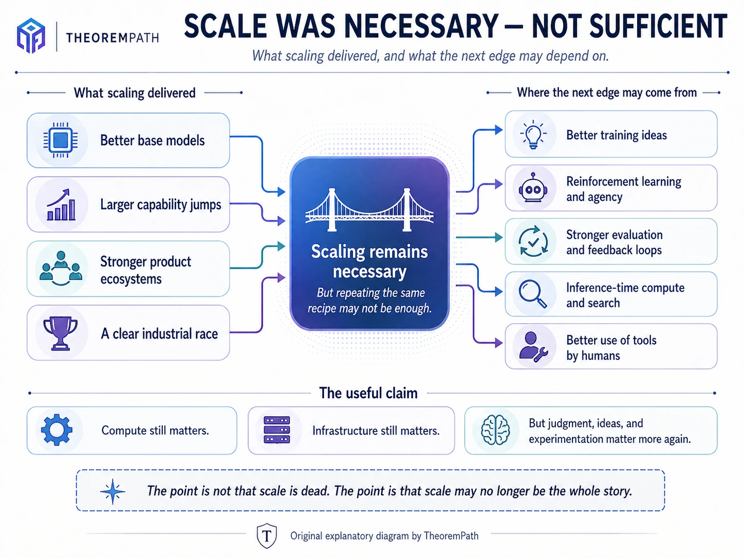 Diagram contrasting what scaling delivered with where the next AI edge may come from: training ideas, reinforcement learning, evaluation, inference-time compute, search, and better human tool use.