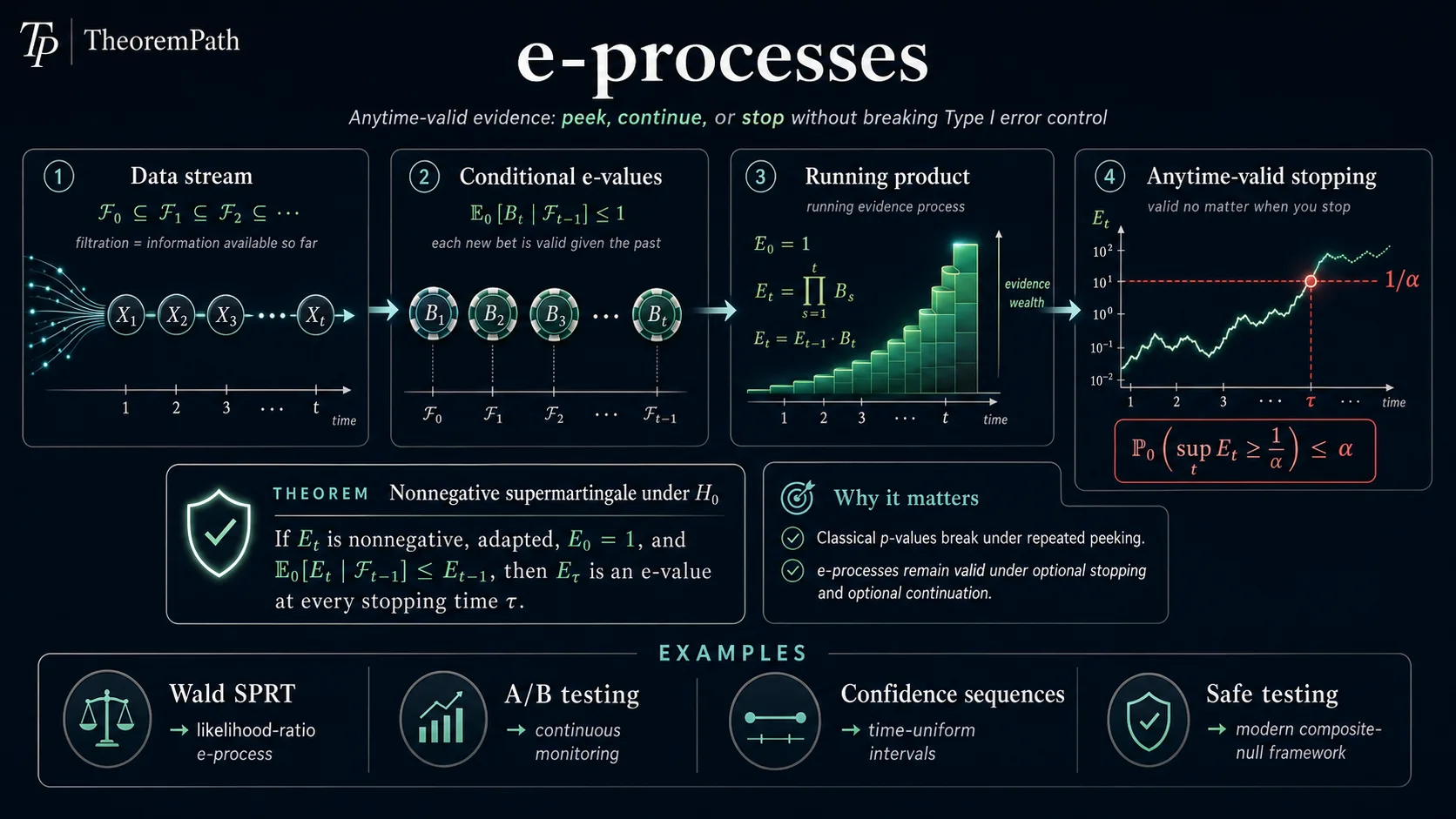 e-process overview showing conditional e-values, running products, anytime-valid stopping, and Type I error control.
