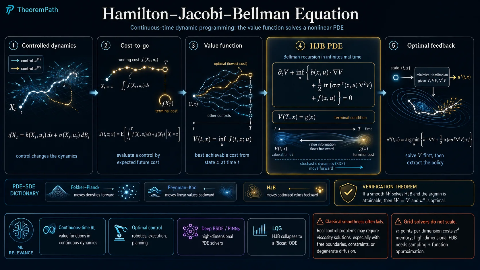 Hamilton-Jacobi-Bellman overview showing controlled dynamics, cost, value functions, the PDE, and optimal feedback.