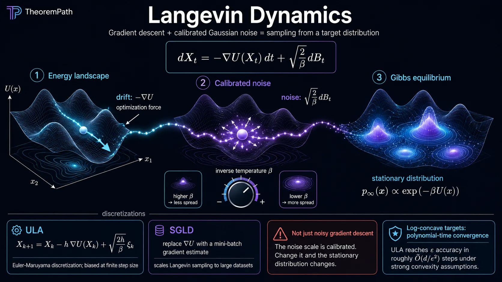 Langevin dynamics overview showing gradient drift, stochastic noise, ULA, SGLD, and the stationary distribution.