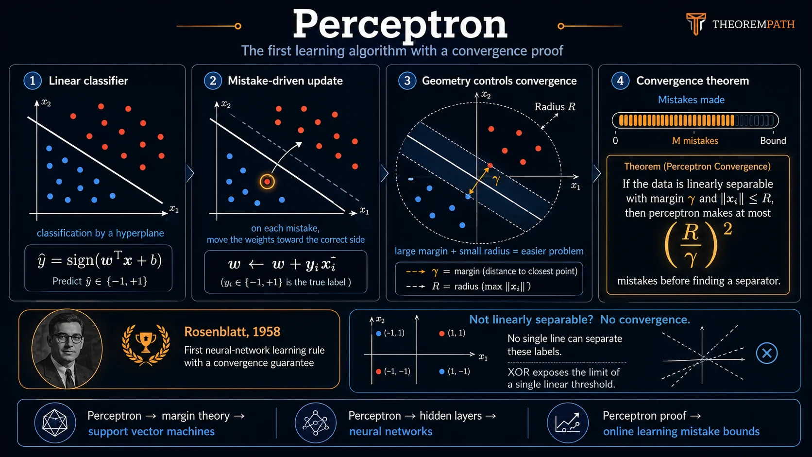 Perceptron overview showing linear separators, mistake-driven updates, the margin bound, and XOR as a failure case.